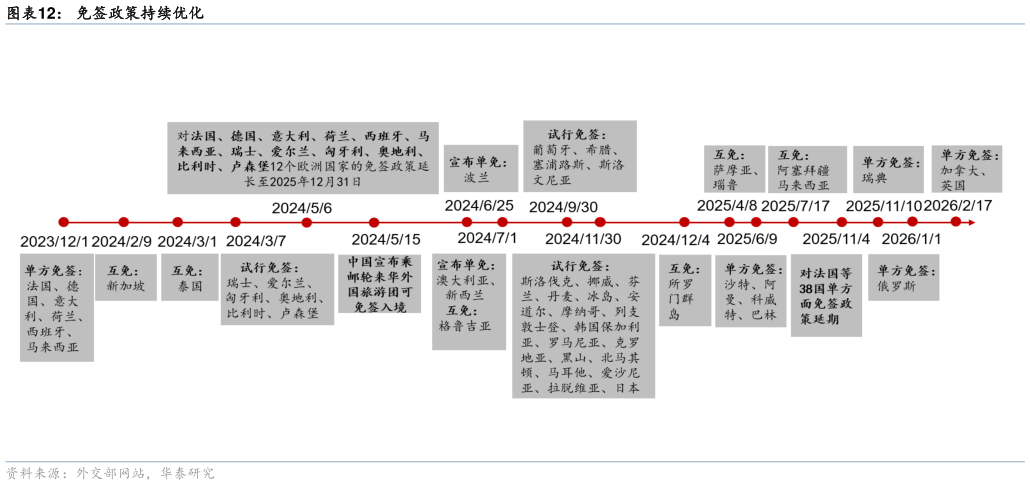 各位网友请教一下免签政策持续优化