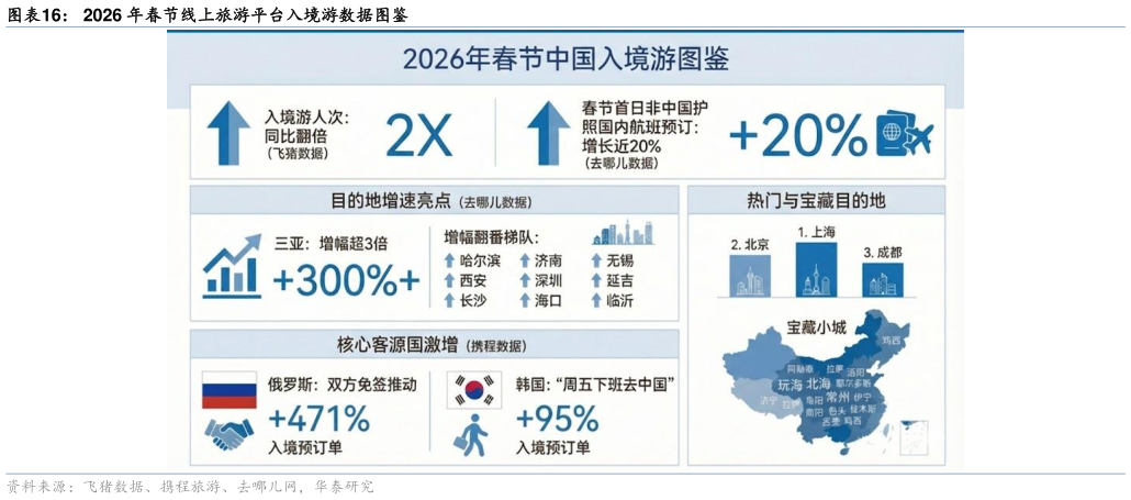 请问一下2026 年春节线上旅游平台入境游数据图鉴
