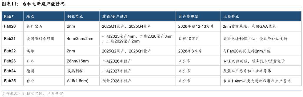 请问一下台积电新建产能情况