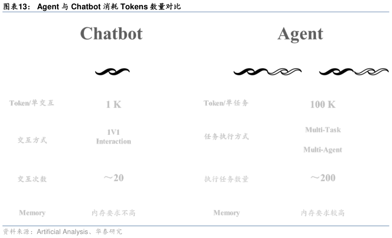 请问一下Agent 与 Chatbot 消耗 Tokens 数量对比