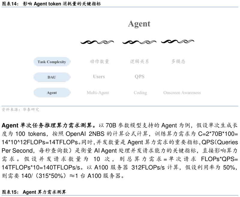 如何解释影响 Agent token 消耗量的关键指标