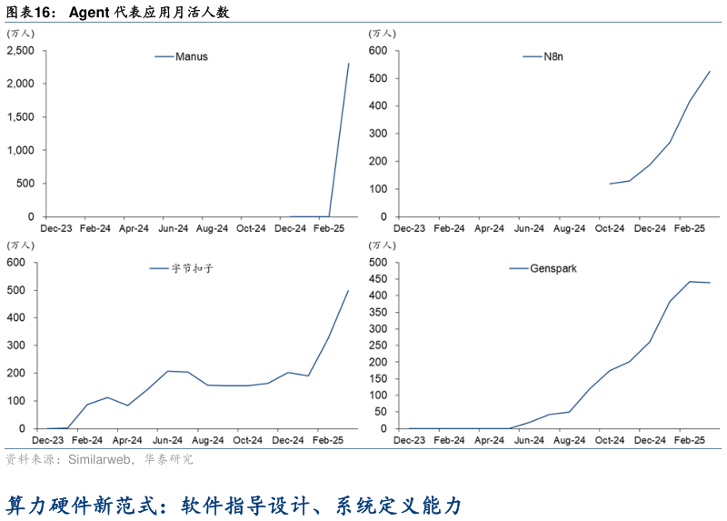 想关注一下Agent 代表应用月活人数