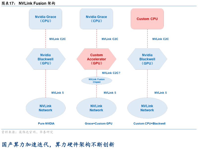 怎样理解NVLink Fusion 架构
