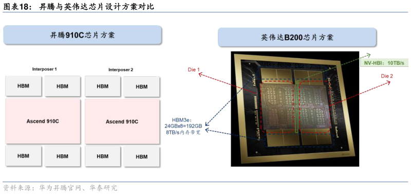 谁能回答昇腾与英伟达芯片设计方案对比