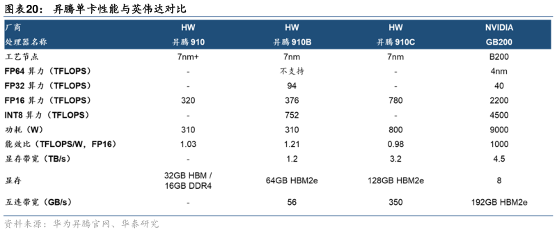 如何了解昇腾单卡性能与英伟达对比