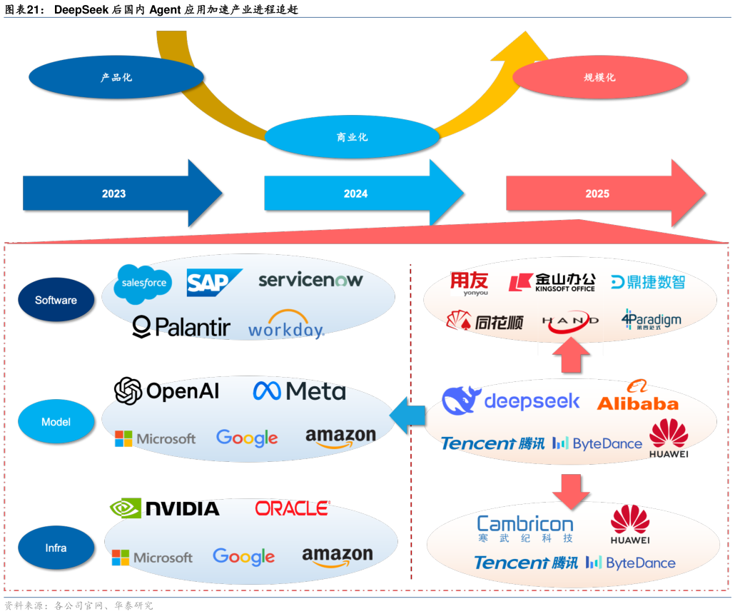 咨询下各位DeepSeek 后国内 Agent 应用加速产业进程追赶