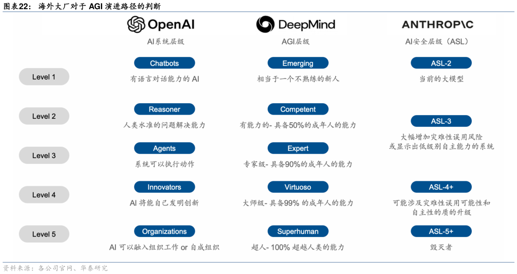 谁知道海外大厂对于 AGI 演进路径的判断