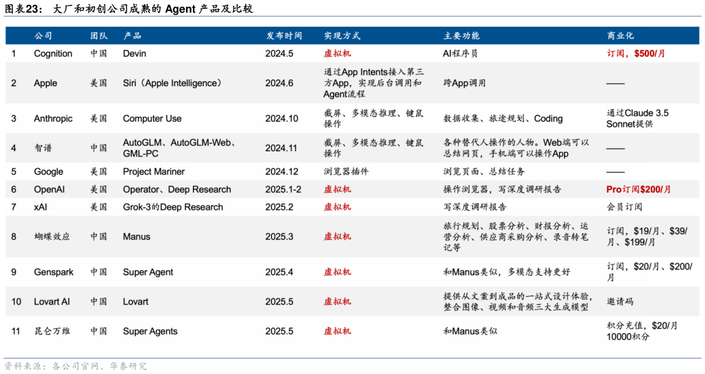 如何解释大厂和初创公司成熟的 Agent 产品及比较