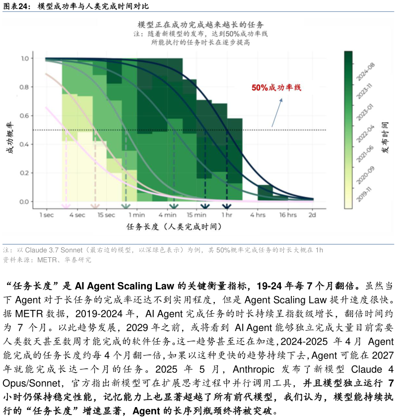 各位网友请教一下模型成功率与人类完成时间对比