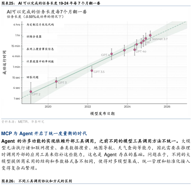 谁知道AI 可以完成的任务长度 19-24 年每 7 个月翻一番