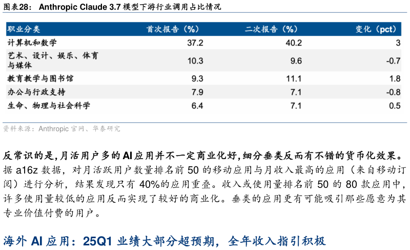 你知道Anthropic Claude 3.7 模型下游行业调用占比情况