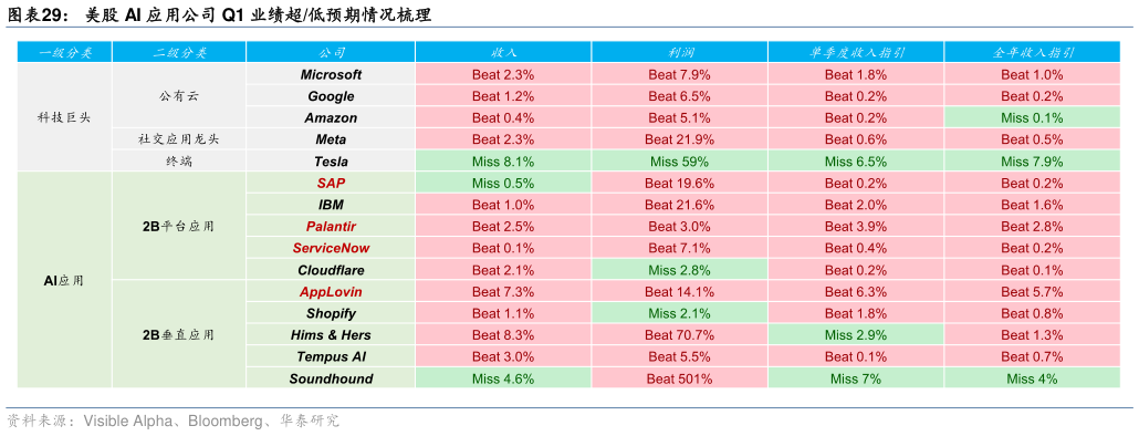 我想了解一下美股 AI 应用公司 Q1 业绩超低预期情况梳理