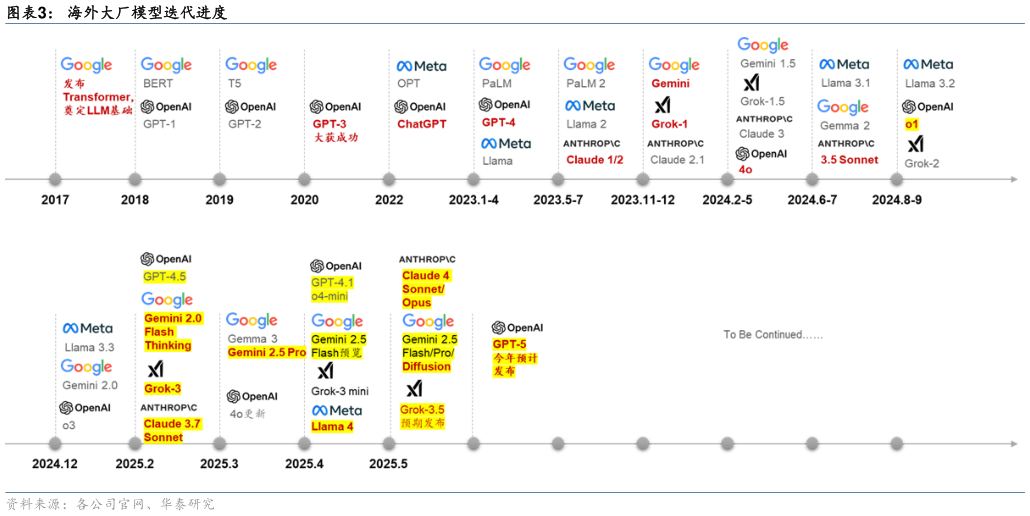 各位网友请教一下海外大厂模型迭代进度