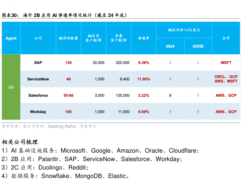 如何了解海外 2B 应用 AI 渗透率情况统计（截至 24 年底）
