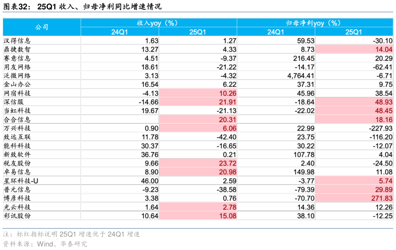谁能回答25Q1 收入、归母净利同比增速情况