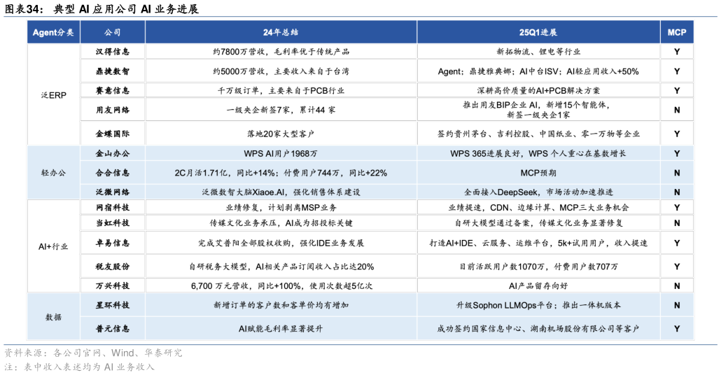 如何了解典型 AI 应用公司 AI 业务进展