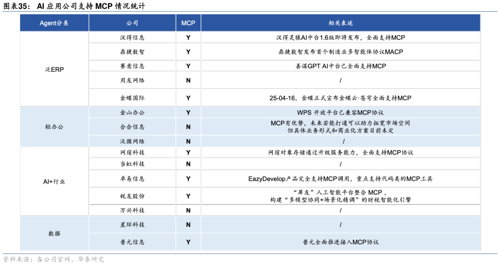 如何了解AI 应用公司支持 MCP 情况统计