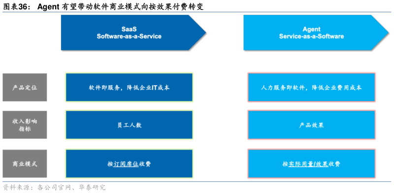 如何看待Agent 有望带动软件商业模式向按效果付费转变