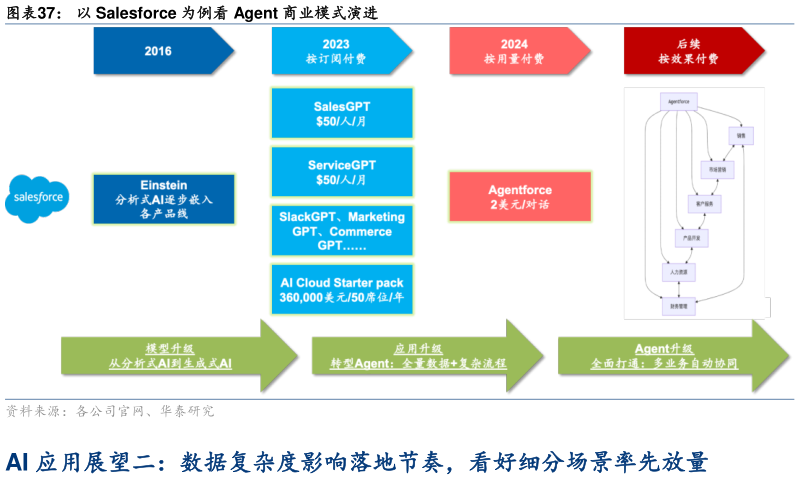 如何才能以 Salesforce 为例看 Agent 商业模式演进