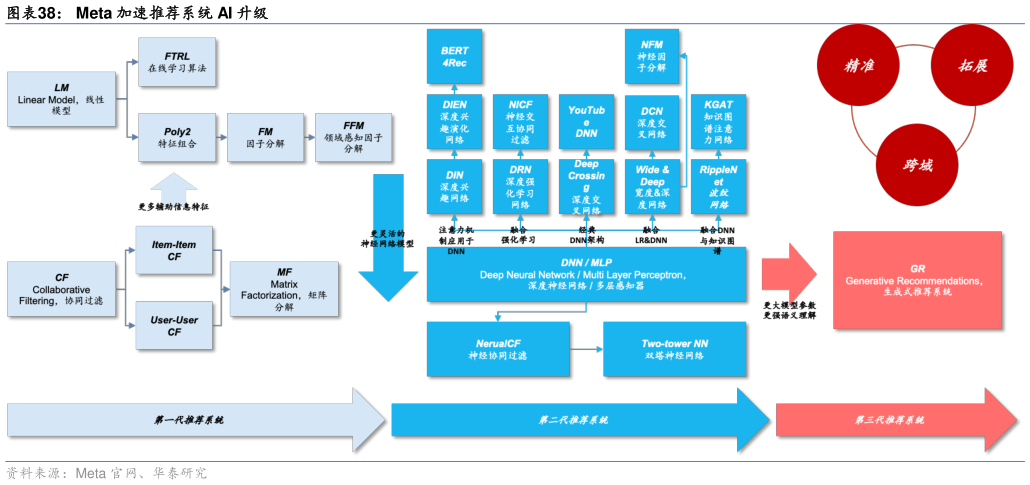如何才能Meta 加速推荐系统 AI 升级