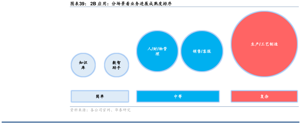 如何看待2B 应用：分场景看业务进展成熟度排序