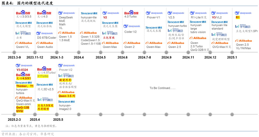 请问一下国内的模型迭代进度
