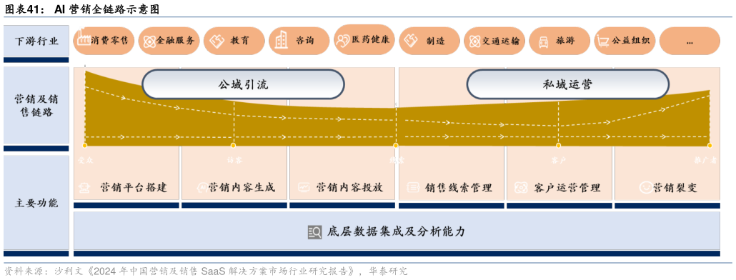 如何了解AI 营销全链路示意图