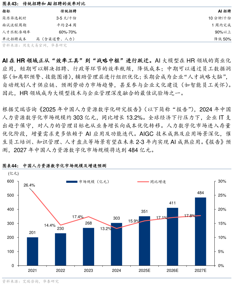 谁能回答传统招聘和 AI 招聘的效率对比 中国人力资源数字化市场规模及增速预测