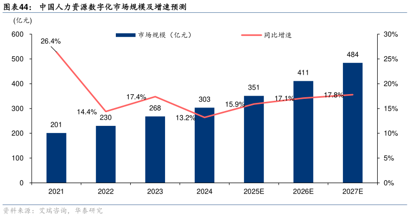 想问下各位网友中国人力资源数字化市场规模及增速预测