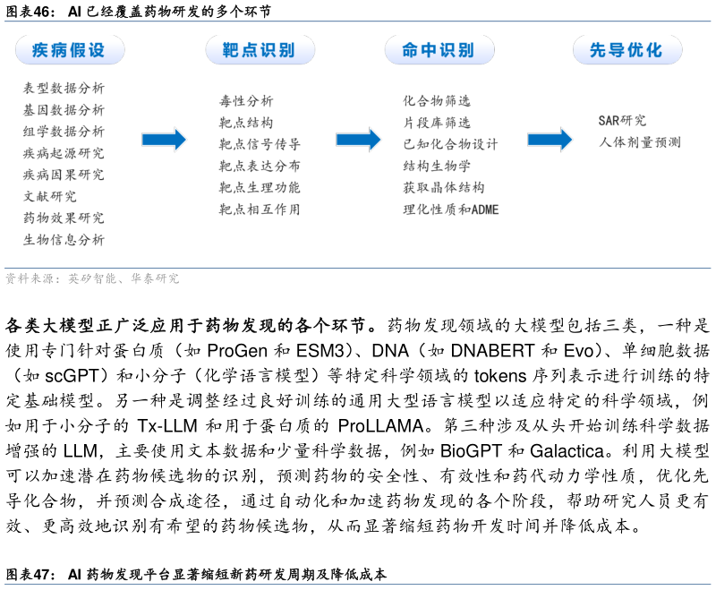 我想了解一下AI 已经覆盖药物研发的多个环节