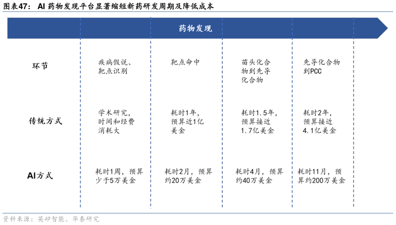 怎样理解AI 药物发现平台显著缩短新药研发周期及降低成本