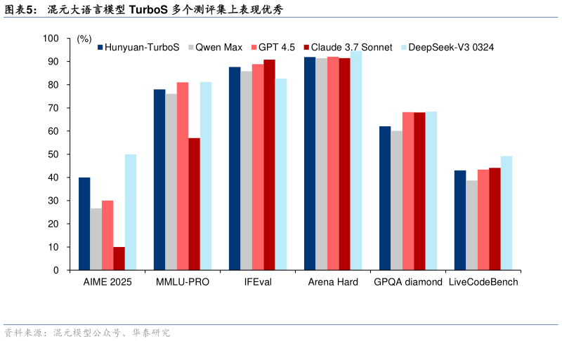 咨询大家混元大语言模型 TurboS 多个测评集上表现优秀