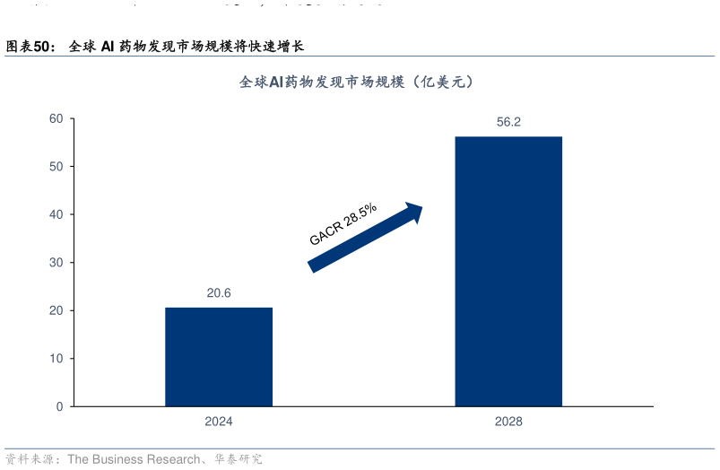 怎样理解全球 AI 药物发现市场规模将快速增长