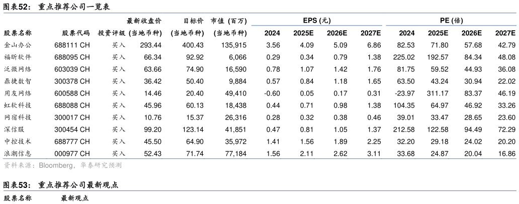谁知道重点推荐公司一览表