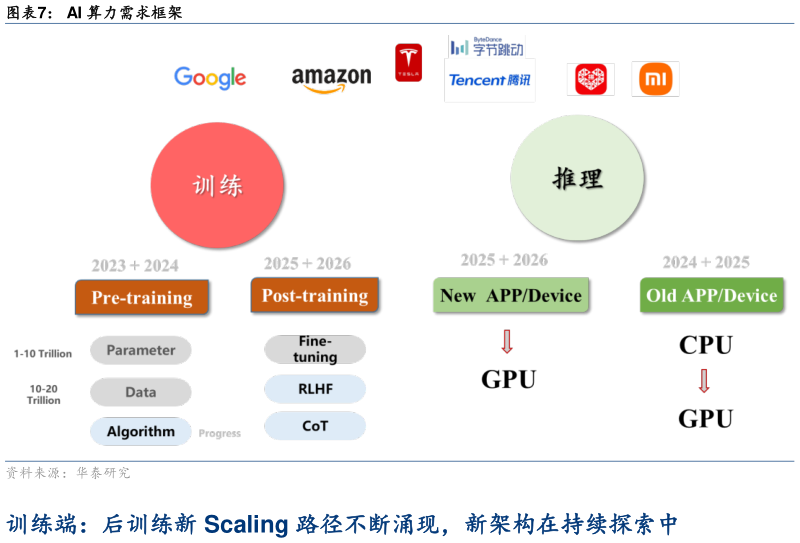 你知道AI 算力需求框架
