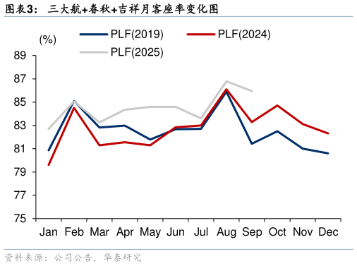 咨询下各位三大航春秋吉祥月客座率变化图