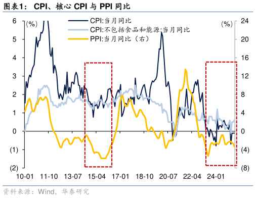 如何解释CPI、核心 CPI 与 PPI 同比