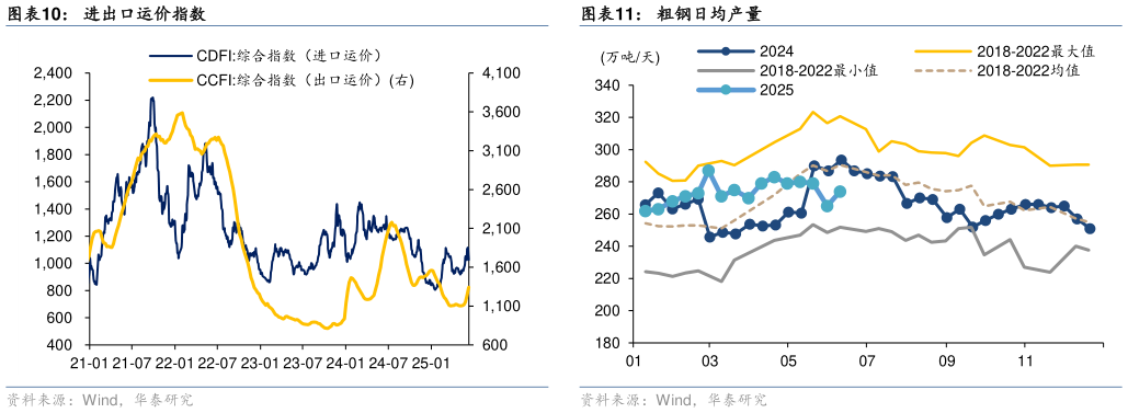谁知道进出口运价指数