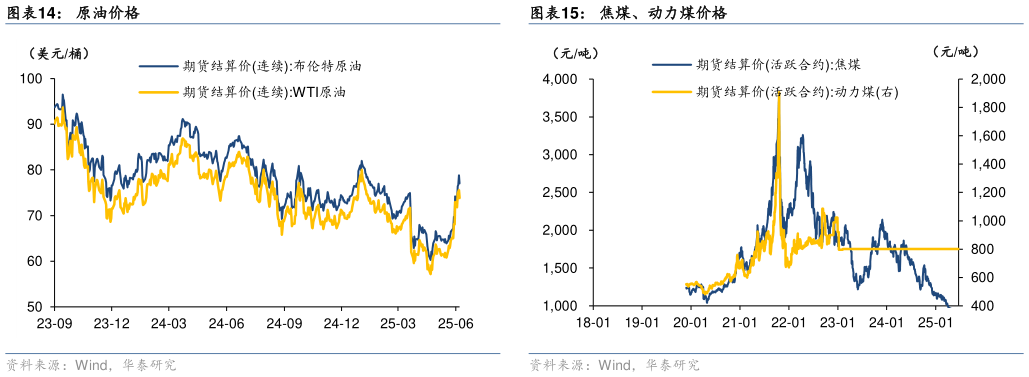想关注一下原油价格