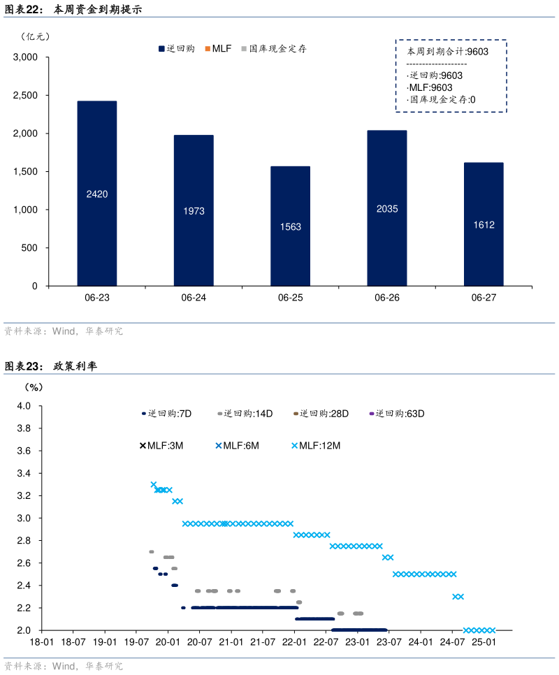 我想了解一下本周资金到期提示 政策利率