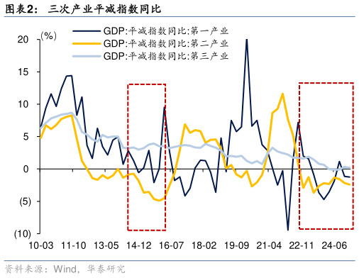 我想了解一下三次产业平减指数同比