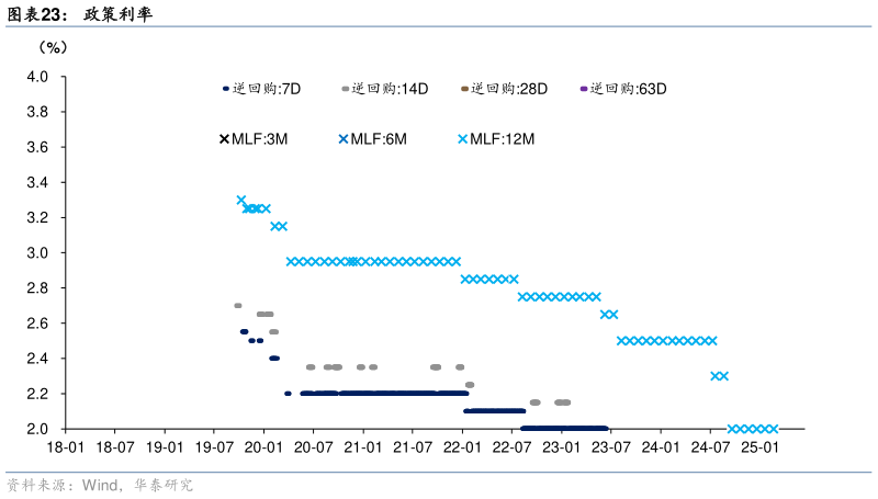 咨询下各位政策利率