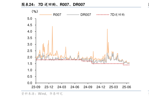 咨询下各位7D 逆回购、R007、DR007