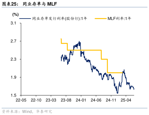 咨询大家同业存单与 MLF