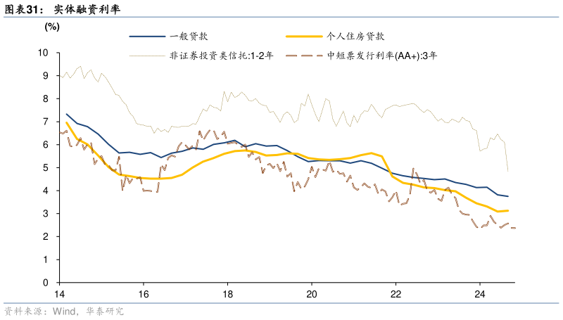 如何解释实体融资利率