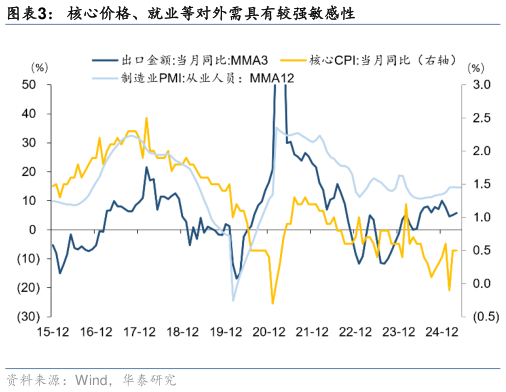 如何看待核心价格、就业等对外需具有较强敏感性