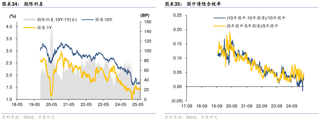 想关注一下期限利差