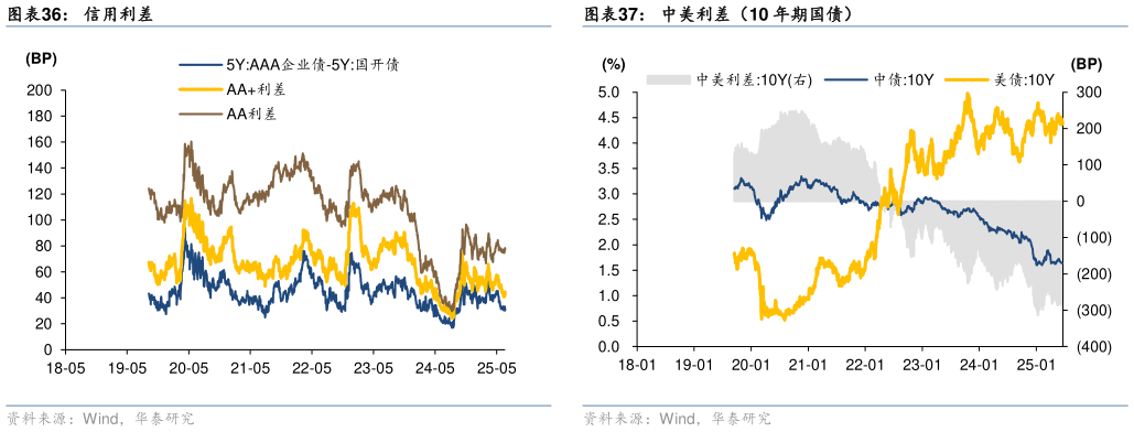 想关注一下信用利差 利率债双周涨跌 国开债隐含税率 中美利差（10 年期国债）