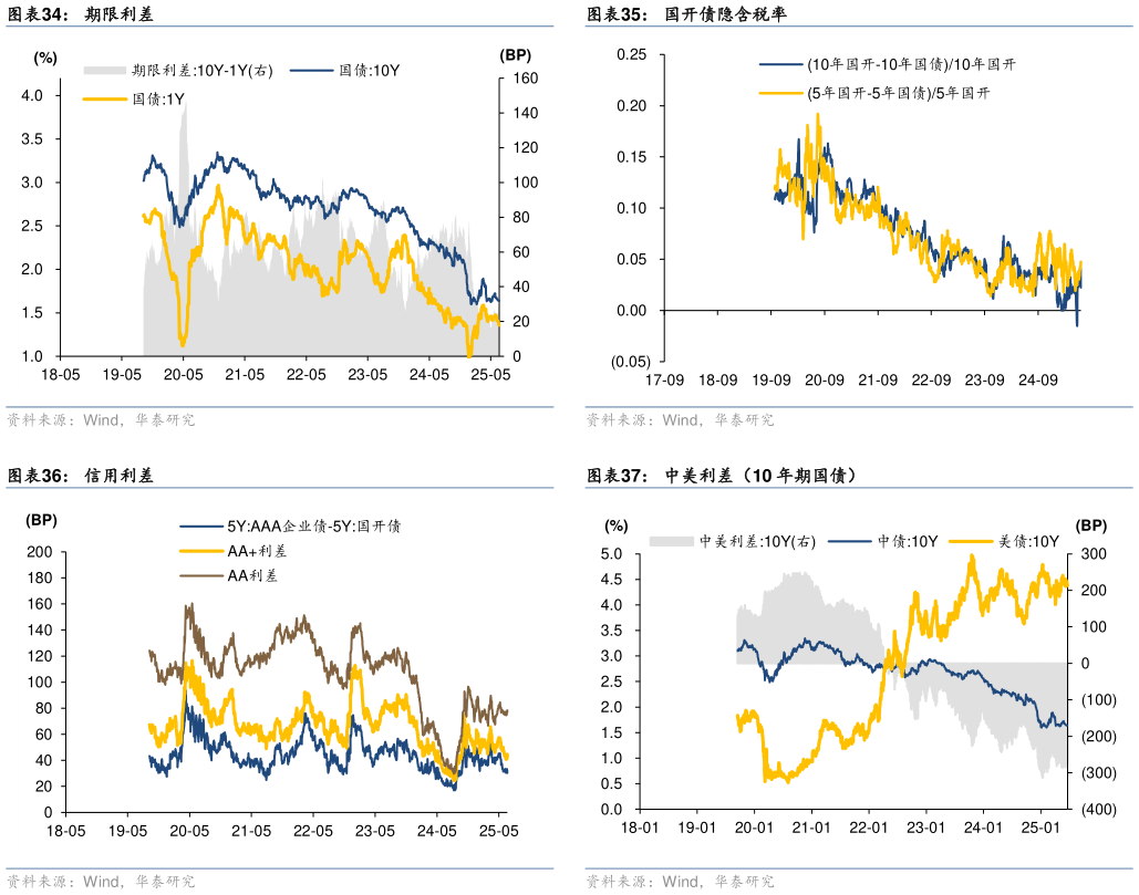 请问一下国开债隐含税率 中美利差（10 年期国债）