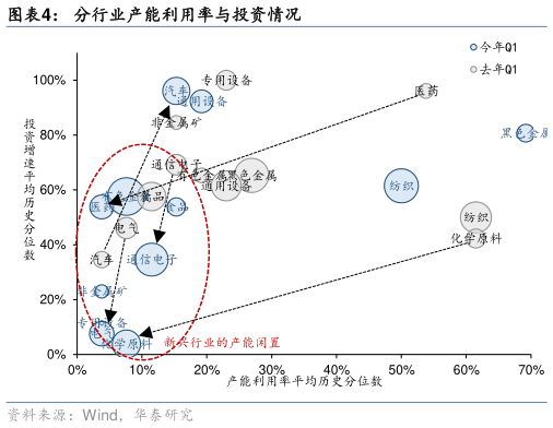 想问下各位网友分行业产能利用率与投资情况
